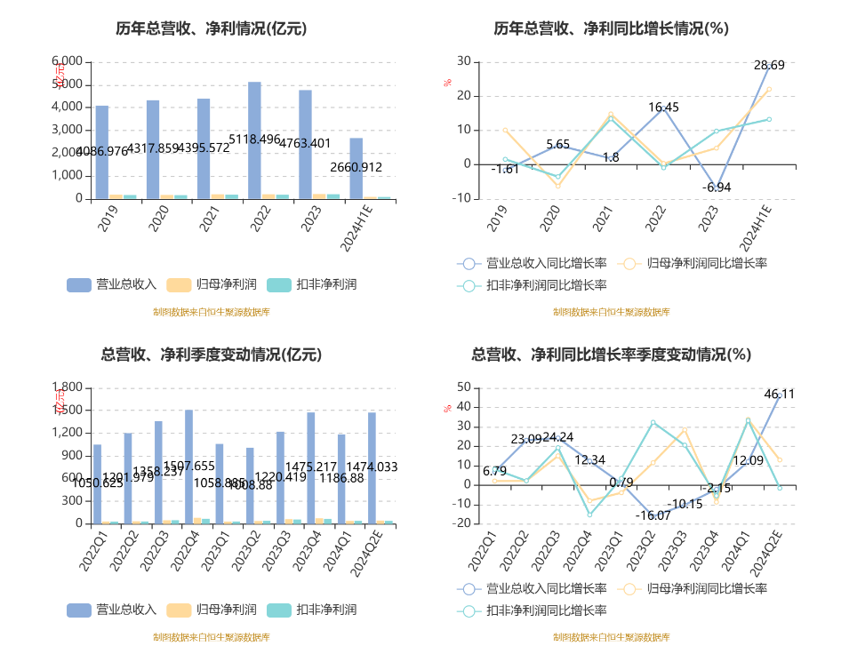 工业富联：2024年上半年净利87.39亿元 同比增长22.04%