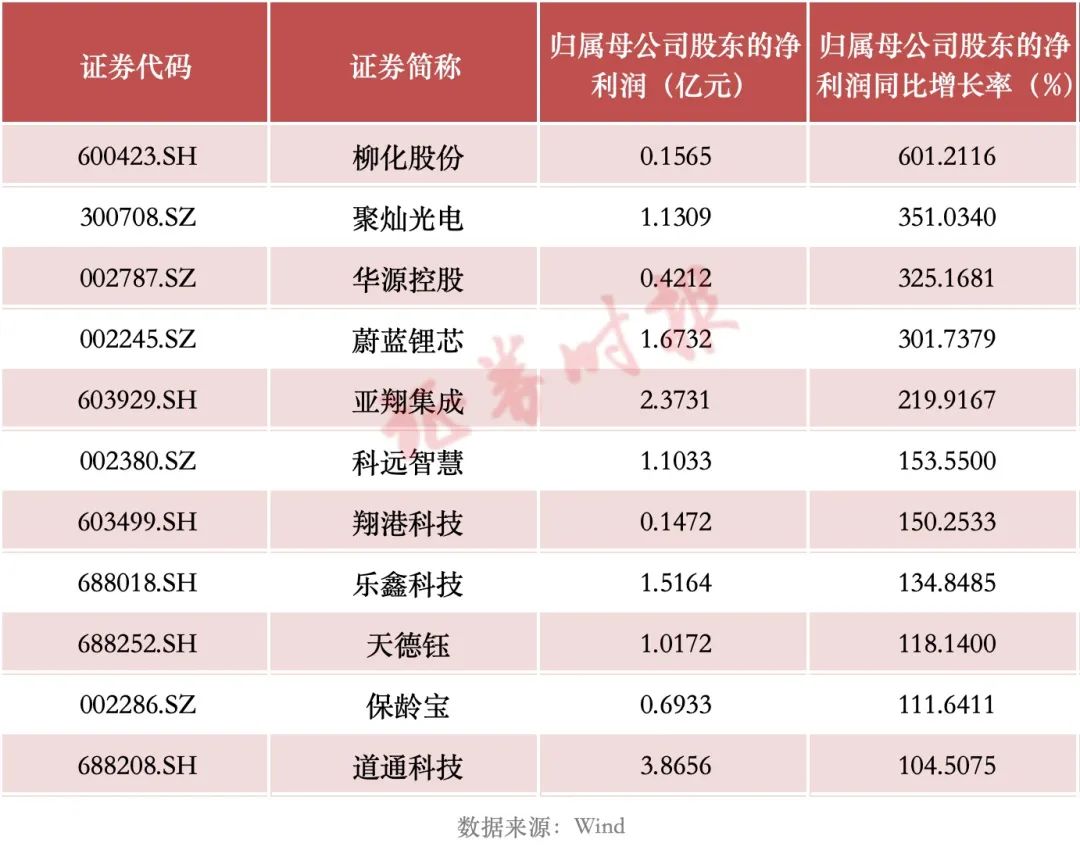 最高增超6倍！上百家A股公司发布……  第2张