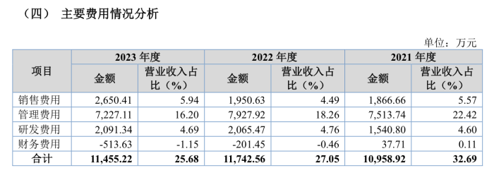 乐普医疗入股的海金格冲北交所：销售费用率高于同行，关联交易受关注