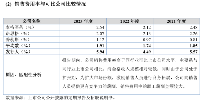 乐普医疗入股的海金格冲北交所：销售费用率高于同行，关联交易受关注