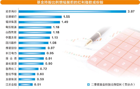 红利主题仍火热，高股息资产获加仓