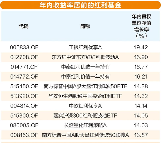 红利主题仍火热，高股息资产获加仓