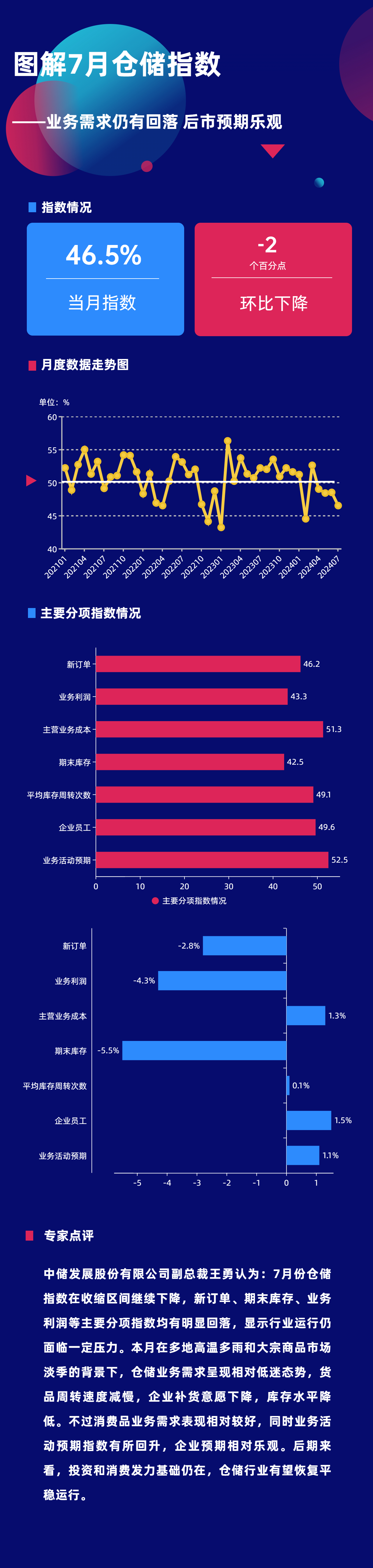 图解7月仓储指数——业务需求仍有回落 后市预期乐观