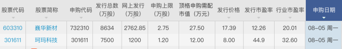 大肉签！博实结首日打新收益最高超3万元，本周再迎两只新股申购  第3张