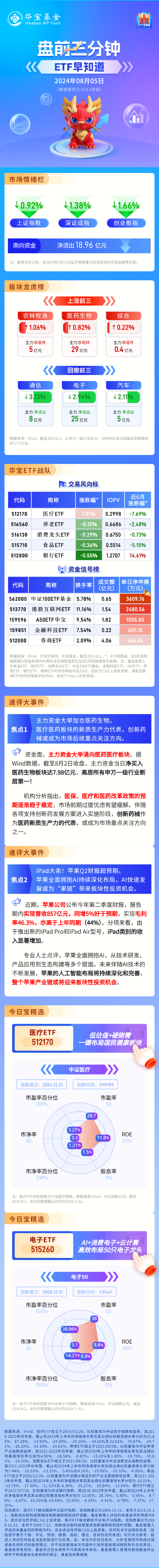 【盘前三分钟】8月5日ETF早知道