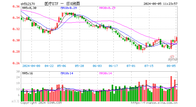 医疗股继续活跃，医疗ETF（512170）盘中摸高2.33%！成份股大面积逆市飘红，新里程强势两连板！  第1张