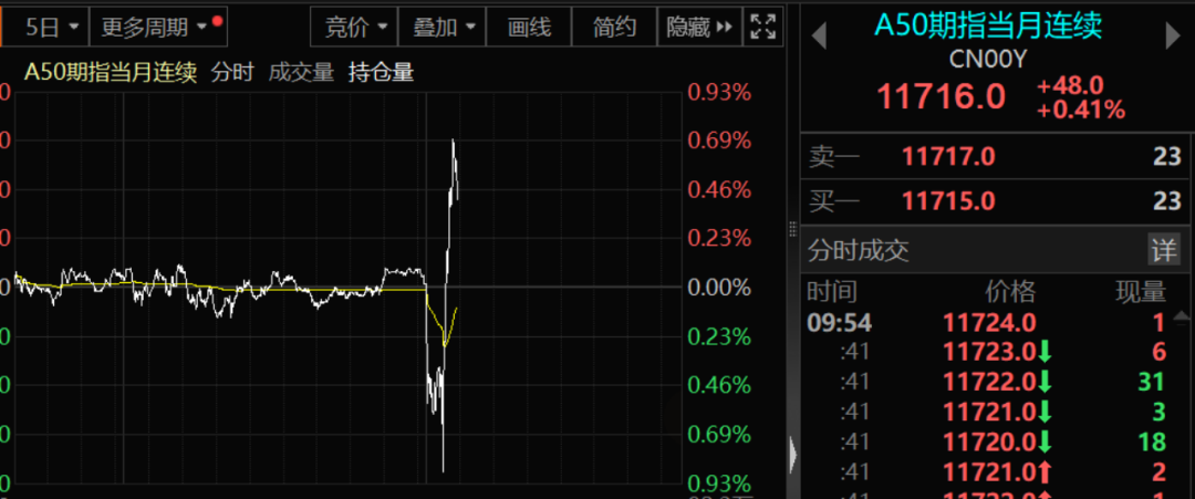 中国资产重磅突发！资金似有从高往低流的信号  第2张