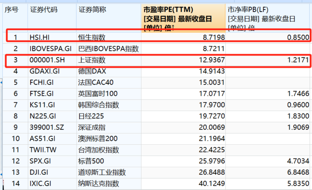 中国资产重磅突发！资金似有从高往低流的信号  第4张