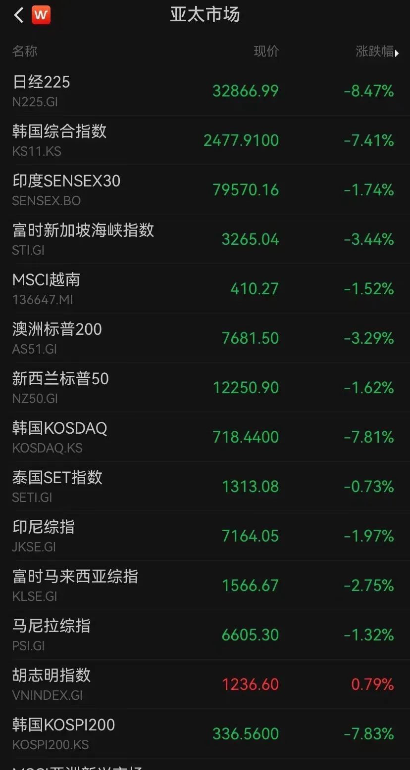 继续下跌！日本东证指数、日经225均跌超9%，韩国三星电子跌超9%！日韩股市怎么了？