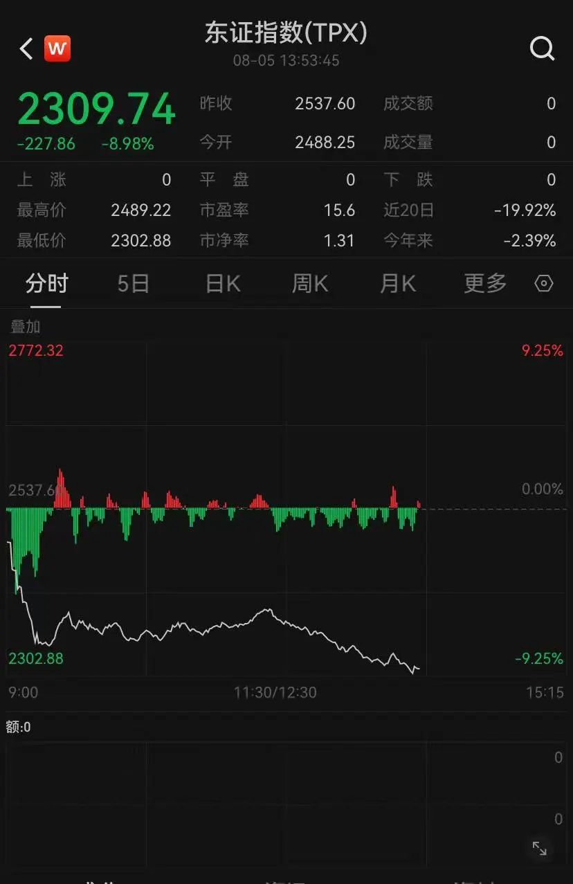 继续下跌！日本东证指数、日经225均跌超9%，韩国三星电子跌超9%！日韩股市怎么了？