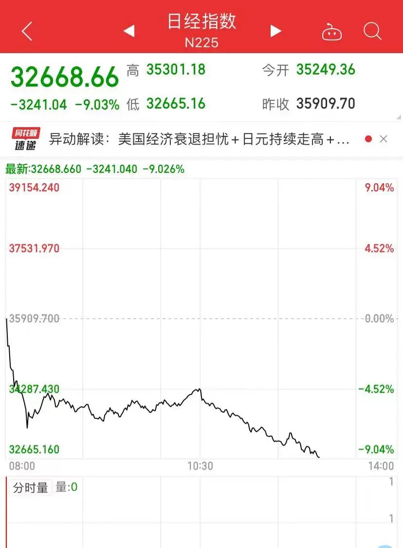 继续下跌！日本东证指数、日经225均跌超9%，韩国三星电子跌超9%！日韩股市怎么了？