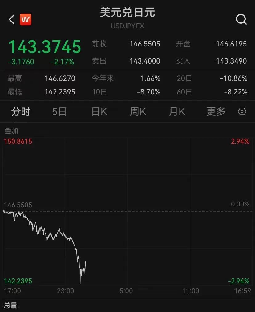 继续下跌！日本东证指数、日经225均跌超9%，韩国三星电子跌超9%！日韩股市怎么了？