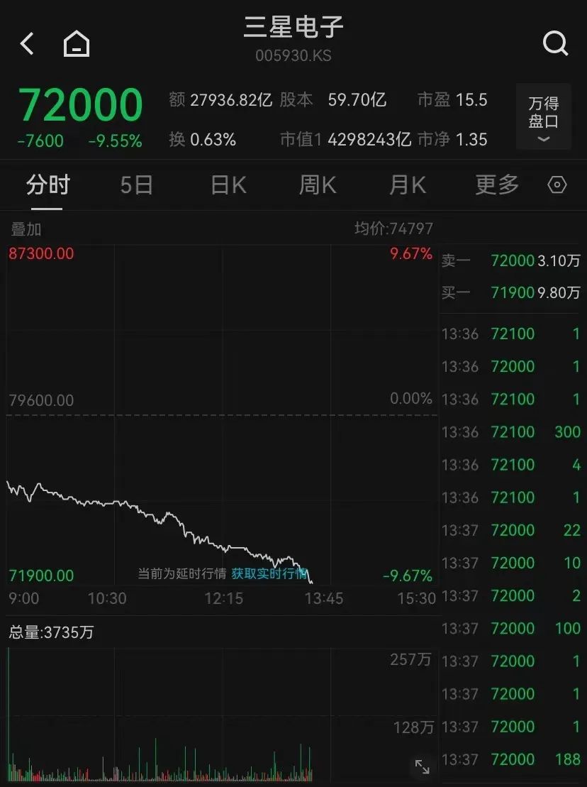 继续下跌！日本东证指数、日经225均跌超9%，韩国三星电子跌超9%！日韩股市怎么了？