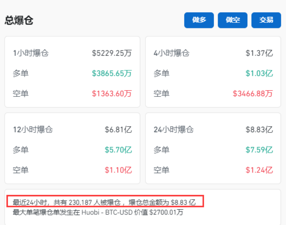 见证历史！暴跌、熔断！23万人爆仓……  第3张