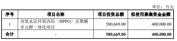 氯碱化工拟发不超40亿元可转债 股价跌8.75%