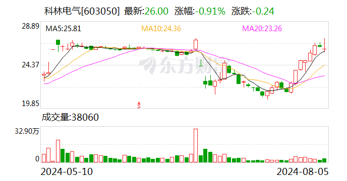 科林电气起诉公司三名高管 董秘称“非常害怕”  第1张