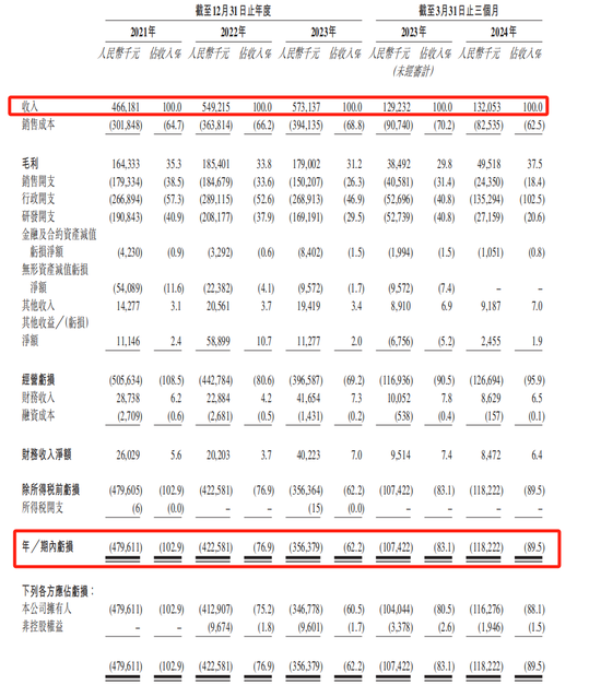 太美医疗转战港股IPO：融资20亿估值80亿，5年巨亏24亿  第3张