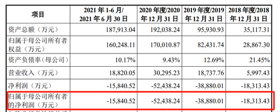 太美医疗转战港股IPO：融资20亿估值80亿，5年巨亏24亿  第4张