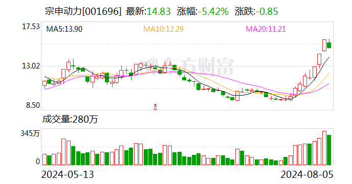 宗申动力今日跌5.42% 呼家楼席位买入1.13亿元并卖出1.02亿元  第1张