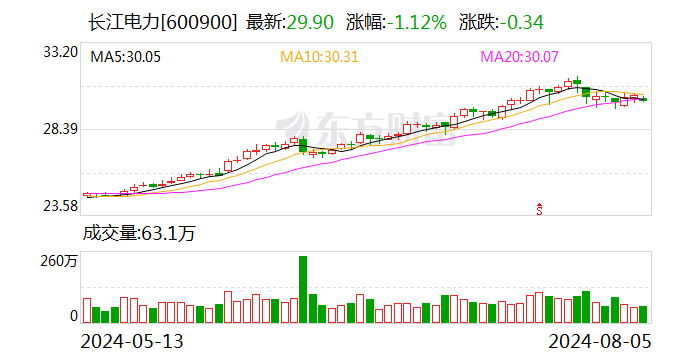 长江电力：马振波辞去公司副董事长等职务