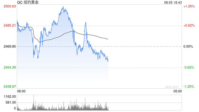 光大期货0805热点追踪：衰退预期下 黄金为何不涨反跌？