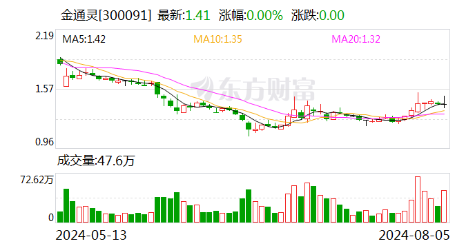 金通灵：部分董监高合计完成增持279.24万股