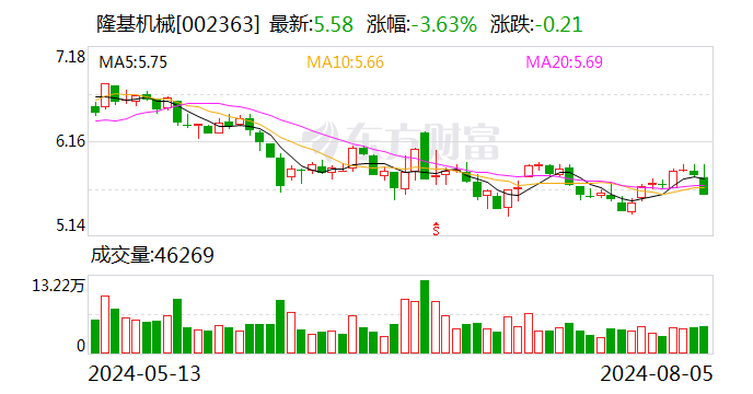 隆基机械：部分限制性股票回购注销已完成  第1张