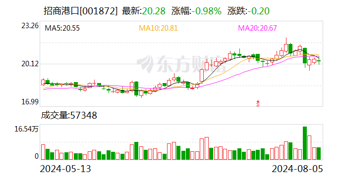 招商港口：2024年第一期超短期融资券到期兑付本息  第1张