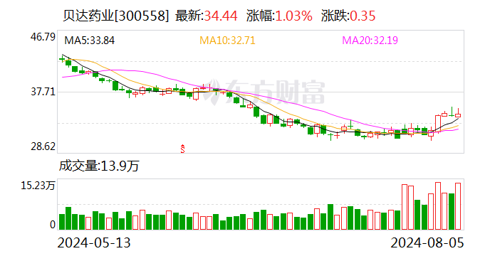 贝达药业：2024年净利润同比增长51%  第1张