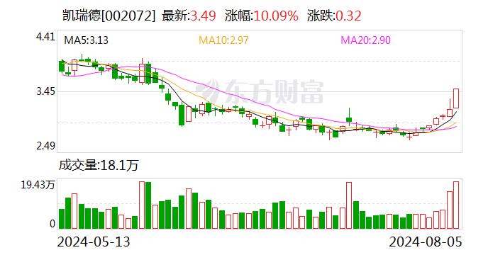 凯瑞德：拟收购国网电力不低于29.0134%股权