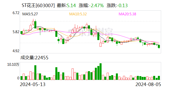 2023年年报多处数据披露错误 ST花王收监管警示函  第1张