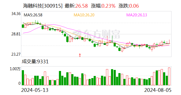 海融科技：累计回购公司股份115.6万股