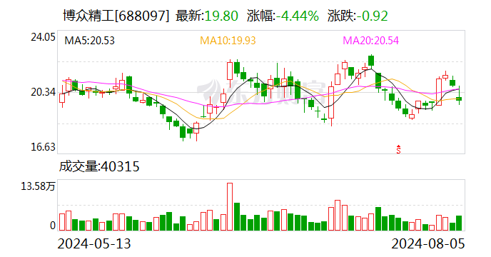 博众精工：本次股份回购实施完成 累计回购301.93万股  第1张