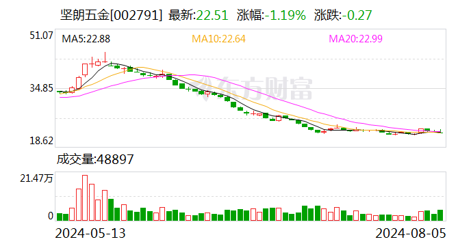 坚朗五金：子公司竞得国有土地使用权