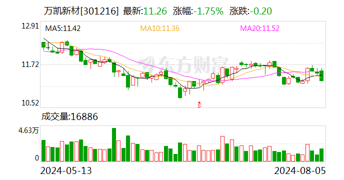 万凯新材：累计回购公司股份4595345股  第1张