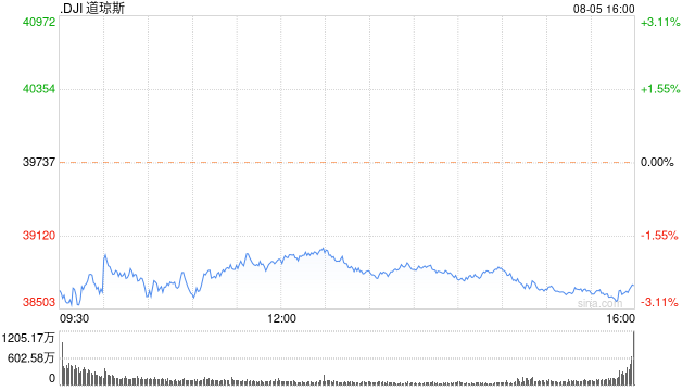 尾盘：道指暴跌逾1000点 纳指下挫3.9%  第1张