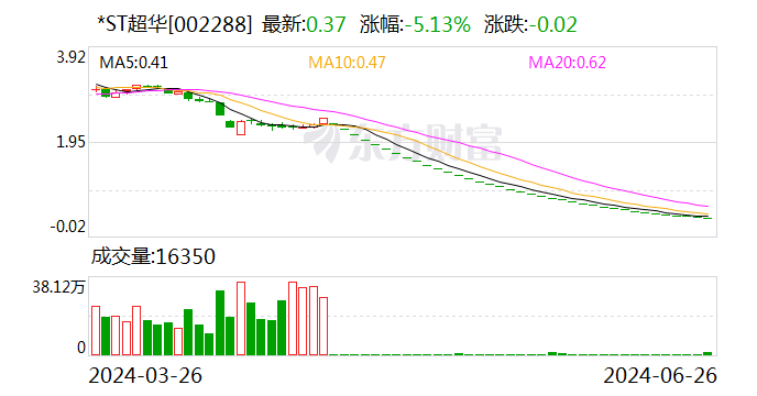 *ST超华：收到股票终止上市决定  第1张