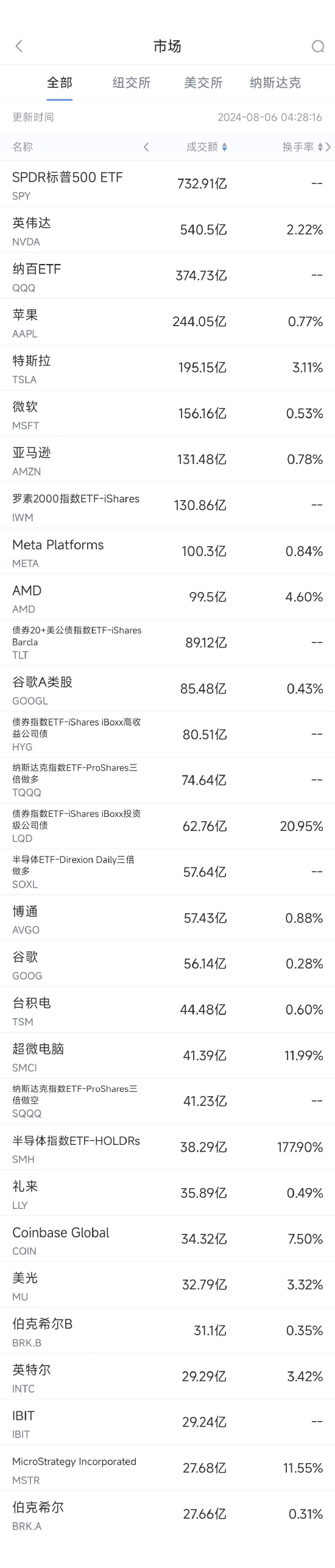 8月5日美股成交额前20：谷歌在反垄断诉讼中败诉