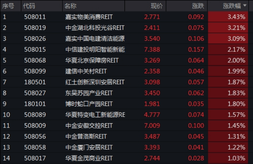 公募REITs全线大涨，什么信号？