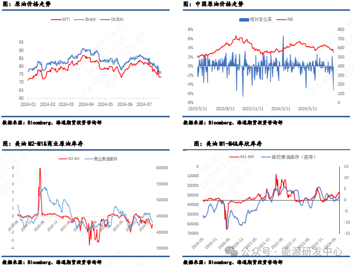【原油月报】旺季启动，信心不足  第3张