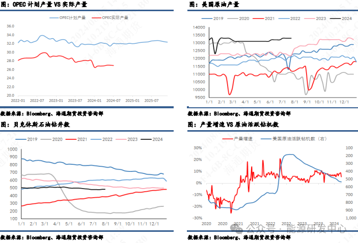 【原油月报】旺季启动，信心不足  第4张