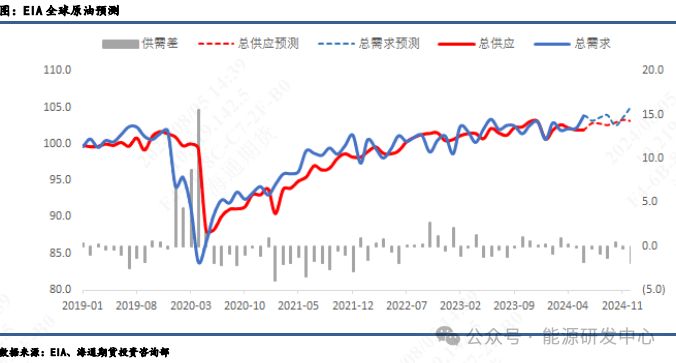 【原油月报】旺季启动，信心不足  第6张