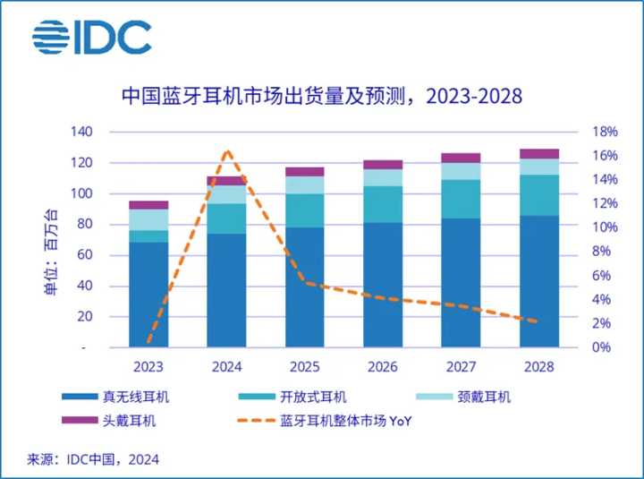 2024上半年耳机市场报告出炉：真无线耳机大势已去  第1张