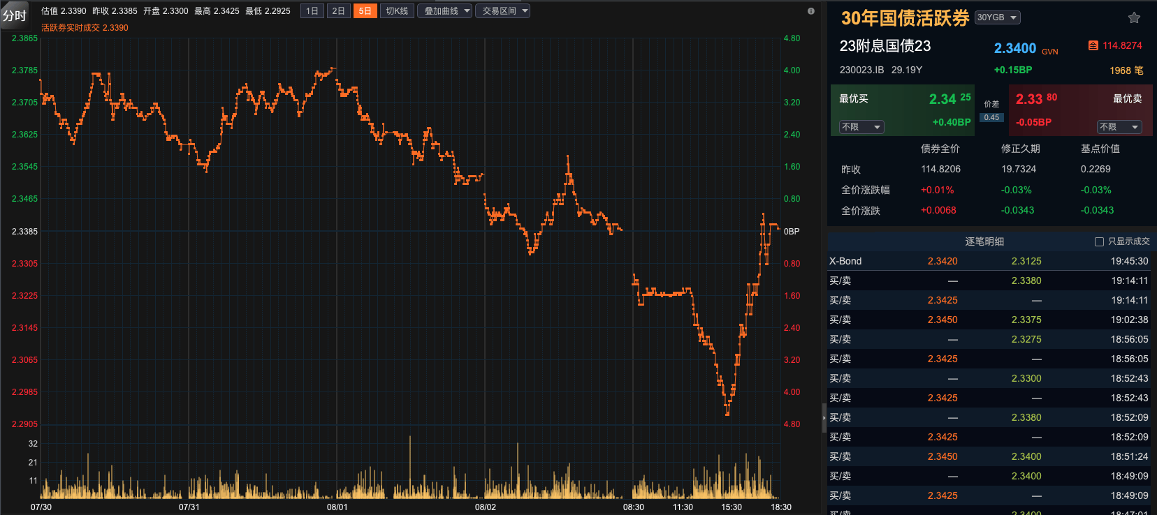 再创新低！10年期国债收益率跌破2.1% 业内：8月或进入长债多空博弈的关键阶段  第1张