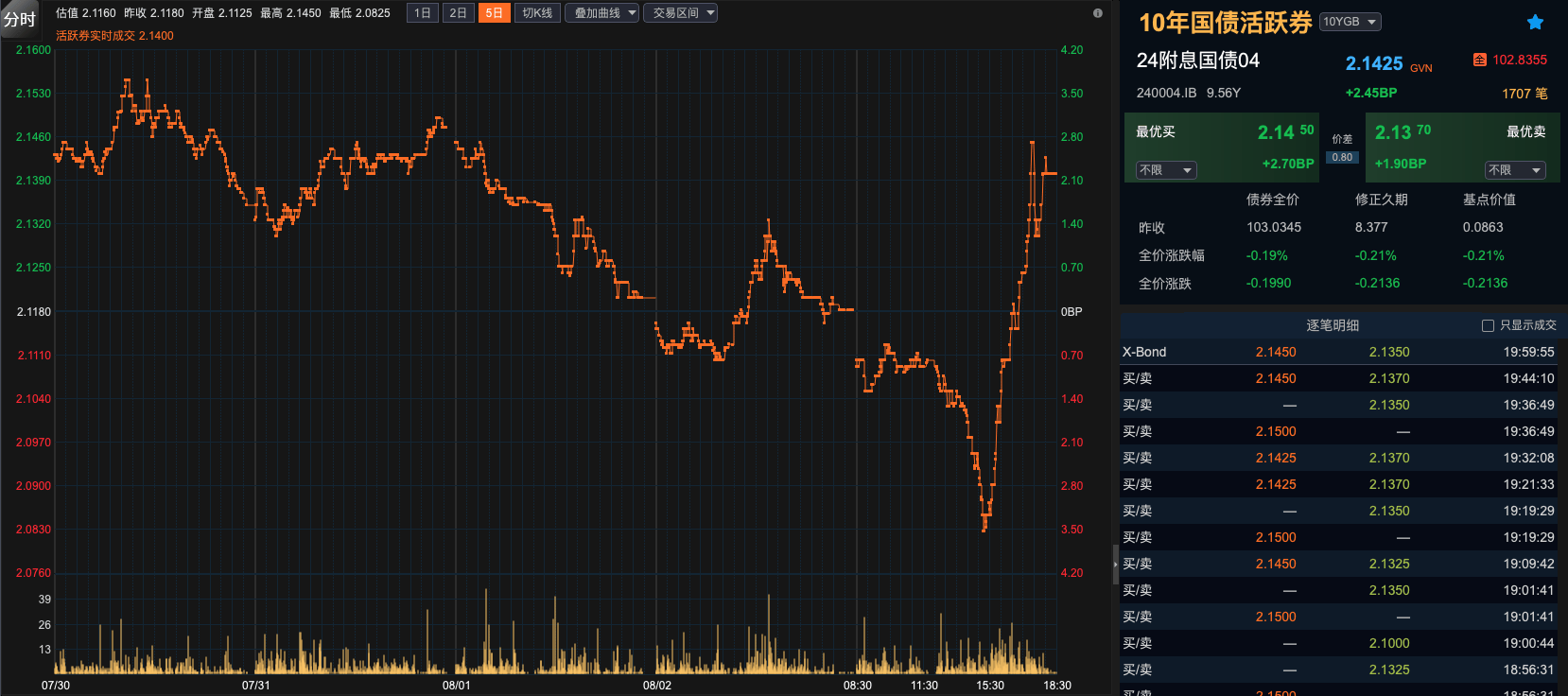 再创新低！10年期国债收益率跌破2.1% 业内：8月或进入长债多空博弈的关键阶段