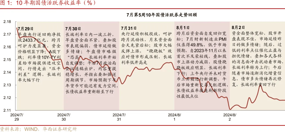 再创新低！10年期国债收益率跌破2.1% 业内：8月或进入长债多空博弈的关键阶段