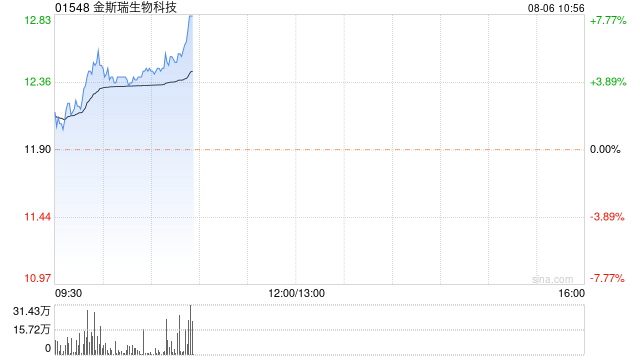 CXO概念股全线上扬 金斯瑞生物科技涨超4%药明康德涨超3%  第1张