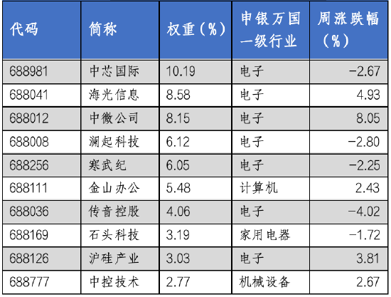 华安基金科创板ETF周报:医药、计算机等板块表现突出，科创50指数周度上涨0.8%