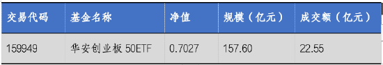 华安基金：新能源短期承压，创业板50指数下跌2.18%