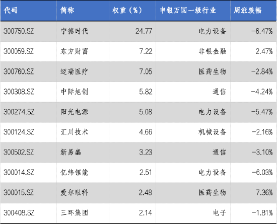 华安基金：新能源短期承压，创业板50指数下跌2.18%